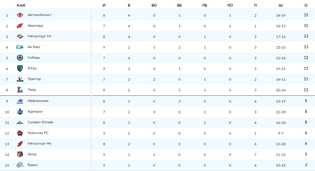 Турнирная таблица кхл регулярный чемпионат 2023 2024. Турнирная таблица КХЛ 2022-23. КХЛ 2021-2022 турнирная таблица. КХЛ турнирная таблица 2021. КХЛ 2022 турнирная таблица.
