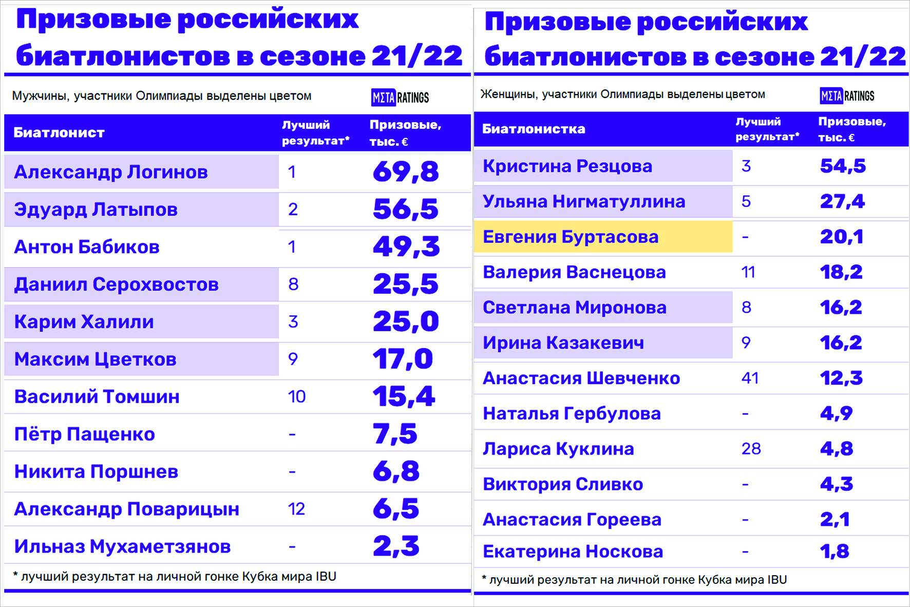 Сколько получат призовых